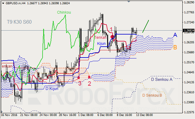     GBP/USD  GOLD  13.12.2016