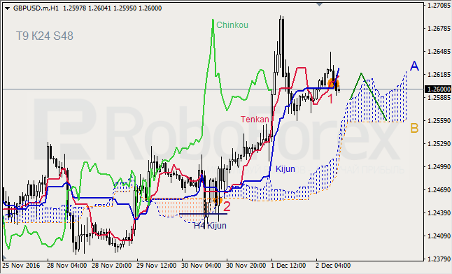     GBP/USD  GOLD  02.12.2016