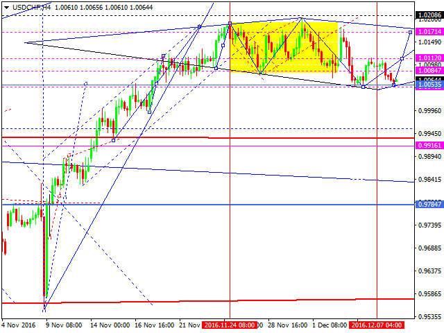 USDCHF