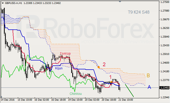     GBP/USD  GOLD  21.12.2016