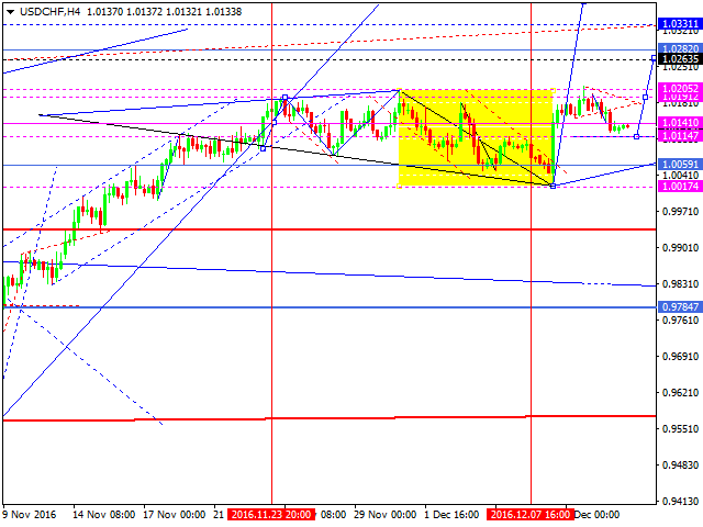 USDCHF