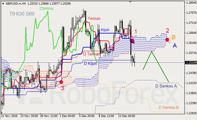     GBP/USD  GOLD  15.12.2016