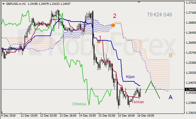     GBP/USD  GOLD  16.12.2016