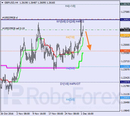    GBP USD 