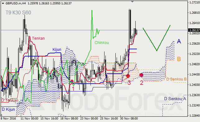     GBP/USD  GOLD  02.12.2016