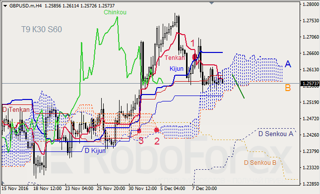     GBP/USD  GOLD  12.12.2016