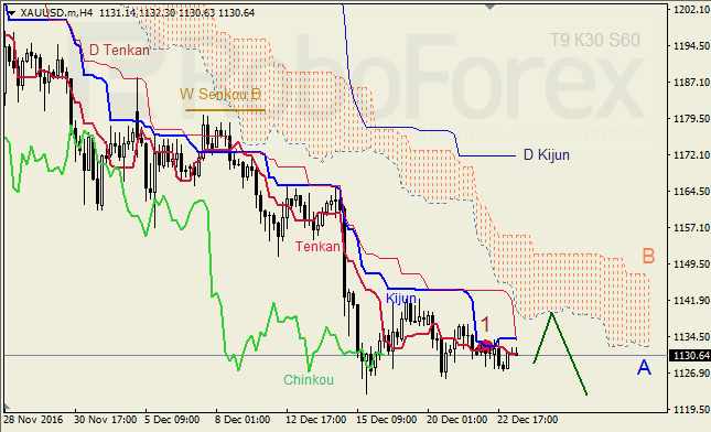     GBP/USD  GOLD  23.12.2016