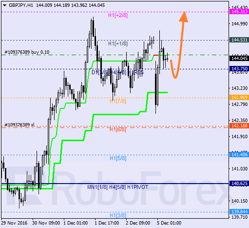    GBP JPY 