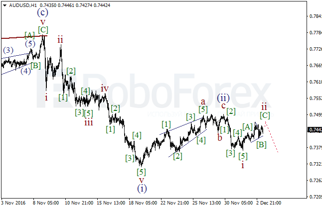     AUD/USD  5  2016