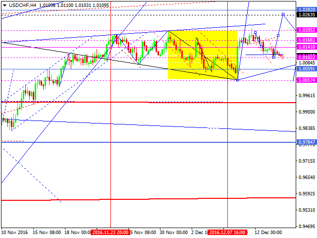 USDCHF