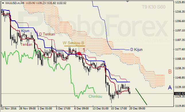     GBP/USD  GOLD  20.12.2016