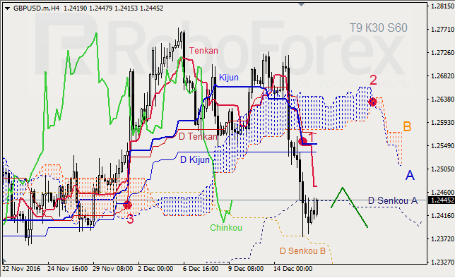     GBP/USD  GOLD  16.12.2016