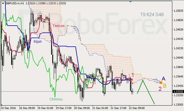     GBP/USD  GOLD  22.12.2016