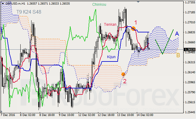     GBP/USD  GOLD  14.12.2016