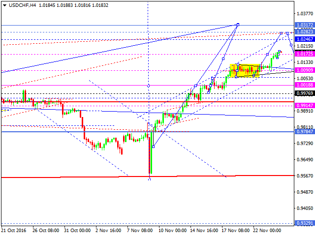 USDCHF