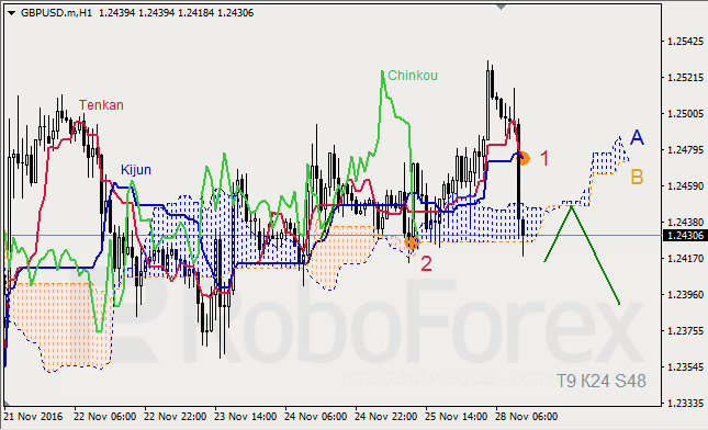     GBP/USD  GOLD  28.11.2016