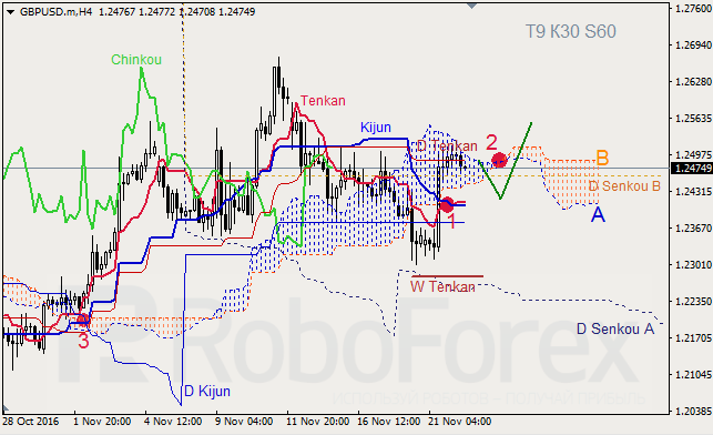     GBP/USD  GOLD  22.11.2016