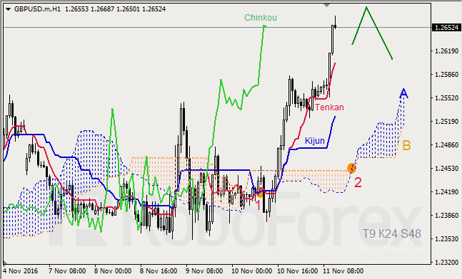     GBP/USD  GOLD  11.11.2016