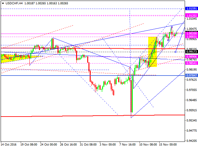 USDCHF