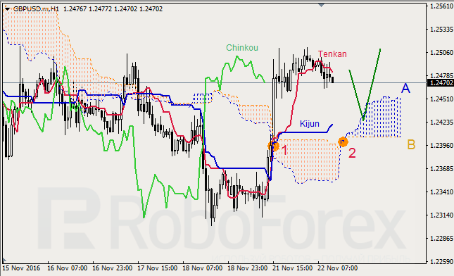     GBP/USD  GOLD  22.11.2016