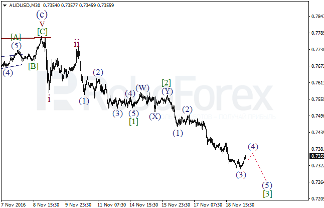     AUD/USD  21  2016