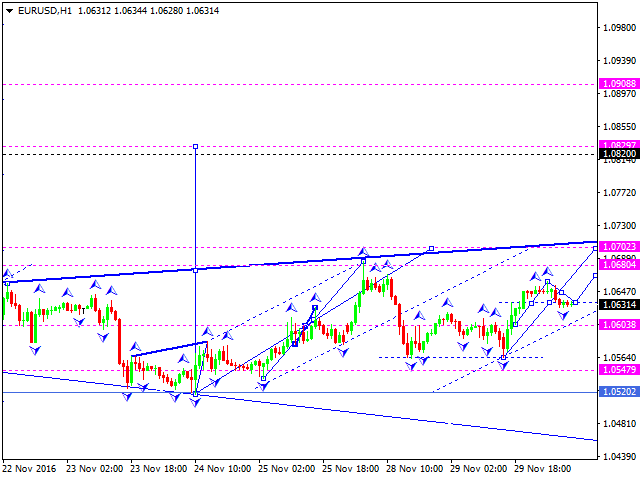 EURUSD