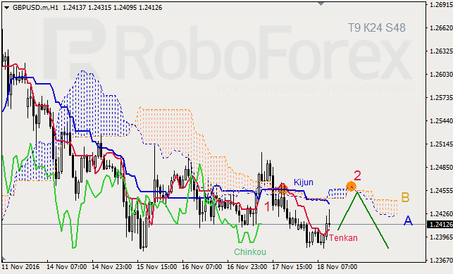     GBP/USD  GOLD  18.11.2016