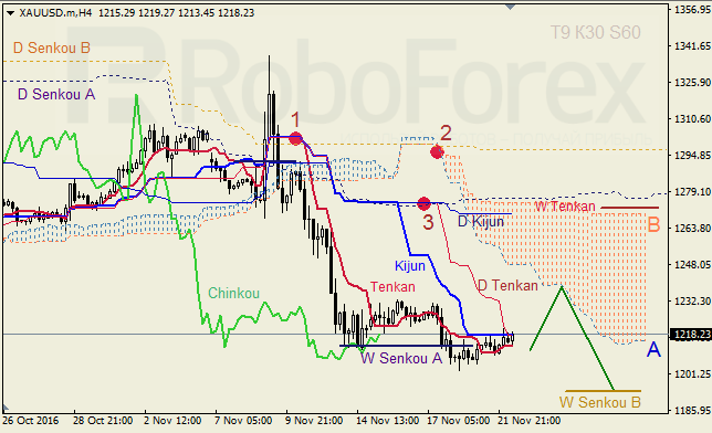     GBP/USD  GOLD  22.11.2016