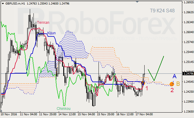     GBP/USD  GOLD  17.11.2016