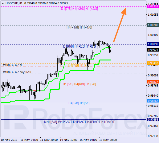    USD CHF 