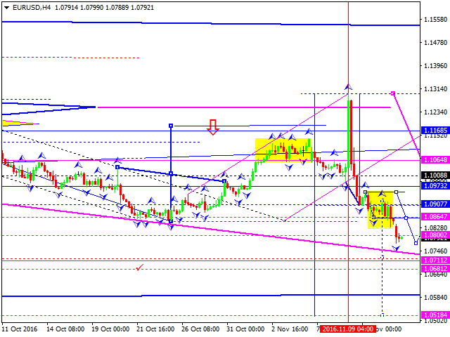 EURUSD