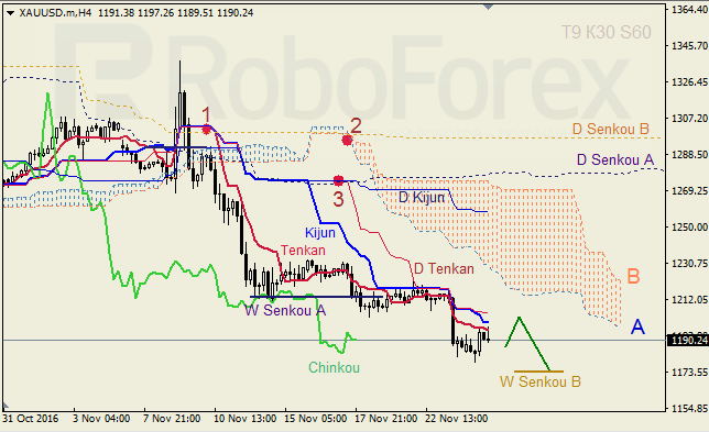     GBP/USD  GOLD  28.11.2016