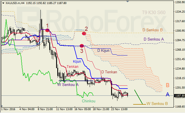     GBP/USD  GOLD  29.11.2016