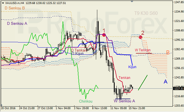     GBP/USD  GOLD  16.11.2016