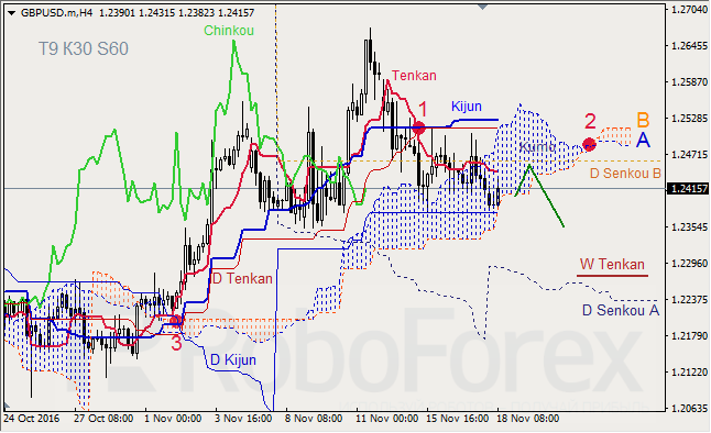     GBP/USD  GOLD  18.11.2016