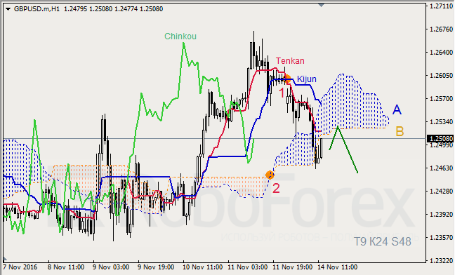     GBP/USD  GOLD  14.11.2016