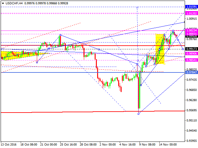 USDCHF