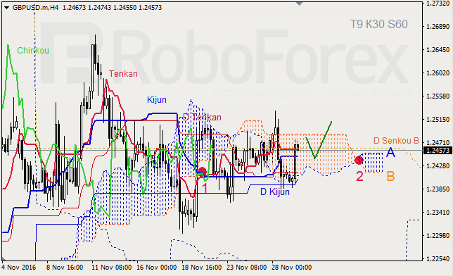     GBP/USD  GOLD  29.11.2016