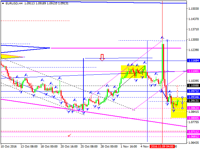 EURUSD