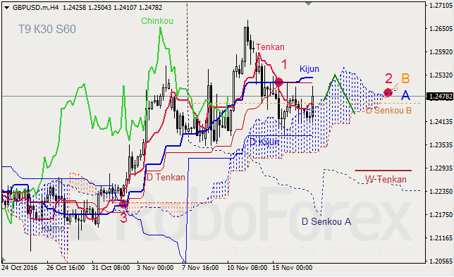     GBP/USD  GOLD  17.11.2016