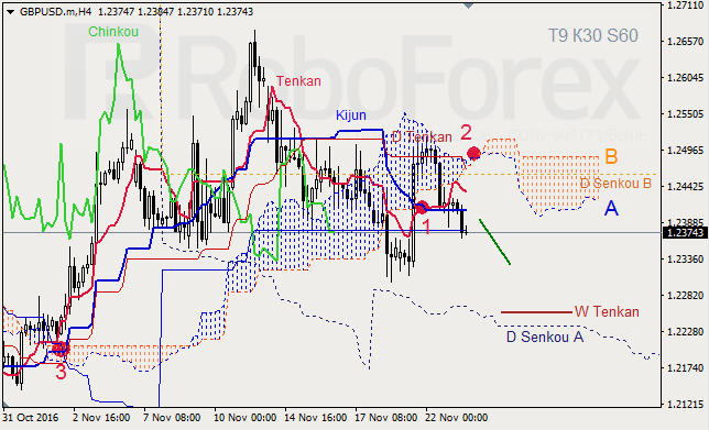     GBP/USD  GOLD  23.11.2016