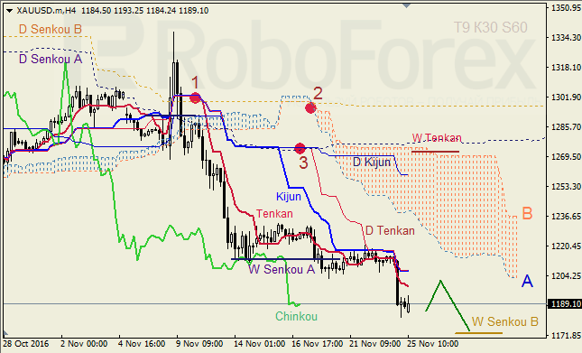     GBP/USD  GOLD  25.11.2016