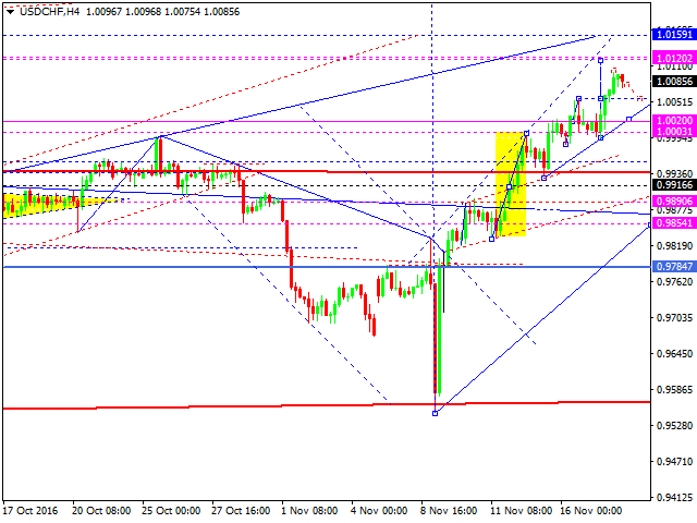 USDCHF