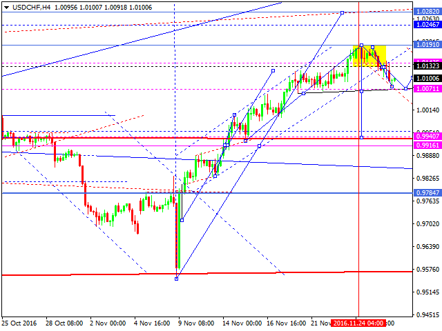 USDCHF