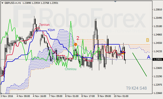     GBP/USD  GOLD  10.11.2016