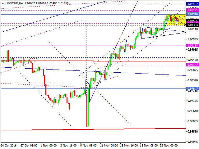 USDCHF