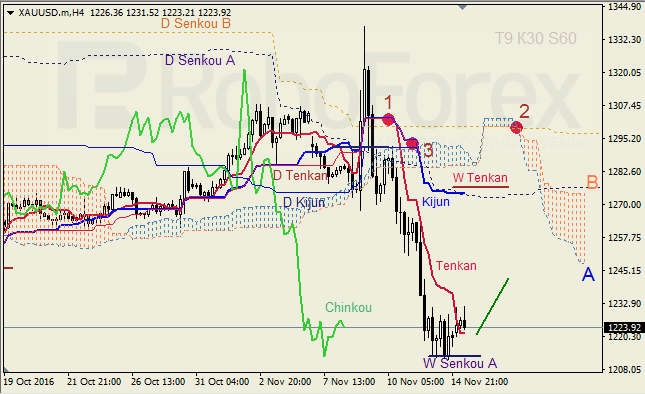     GBP/USD  GOLD  15.11.2016