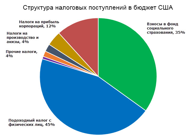 Доход сша. Структура поступлений в бюджет США. Структура бюджета США 2020. Структура доходов бюджета США 2020. Структура доходов бюджета США.