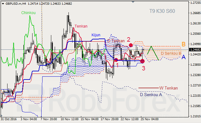     GBP/USD  GOLD  25.11.2016