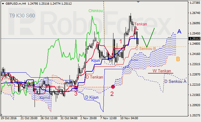     GBP/USD  GOLD  14.11.2016